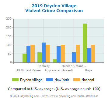 Dryden Village Violent Crime vs. State and National Comparison