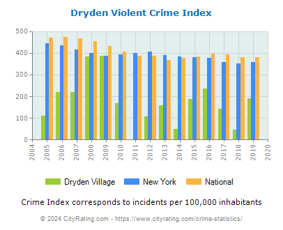 Dryden Village Violent Crime vs. State and National Per Capita