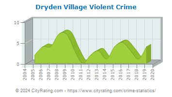 Dryden Village Violent Crime