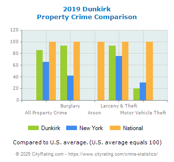 Dunkirk Property Crime vs. State and National Comparison