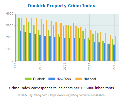 Dunkirk Property Crime vs. State and National Per Capita