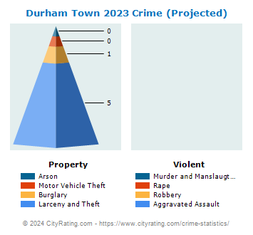 Durham Town Crime 2023