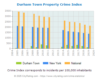 Durham Town Property Crime vs. State and National Per Capita