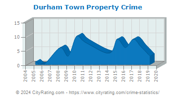 Durham Town Property Crime