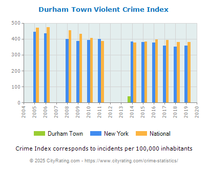 Durham Town Violent Crime vs. State and National Per Capita