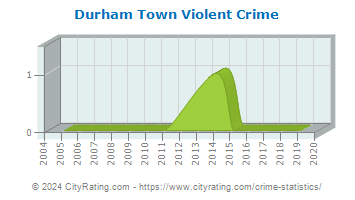 Durham Town Violent Crime
