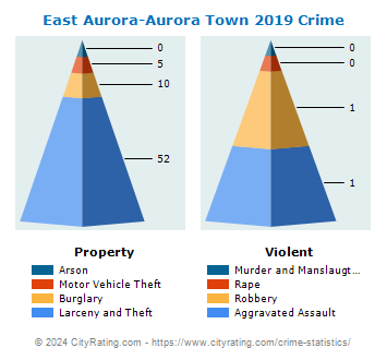 East Aurora-Aurora Town Crime 2019