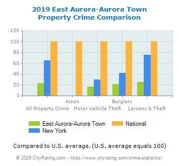 East Aurora-Aurora Town Property Crime vs. State and National Comparison