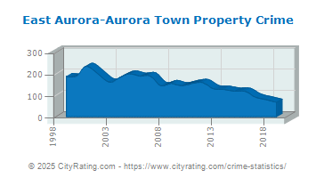 East Aurora-Aurora Town Property Crime