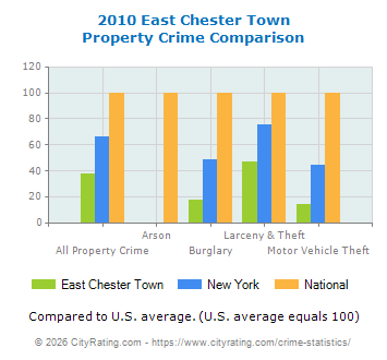 East Chester Town Property Crime vs. State and National Comparison