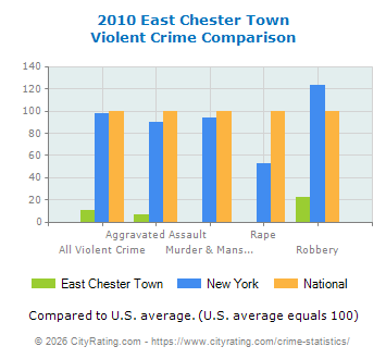 East Chester Town Violent Crime vs. State and National Comparison