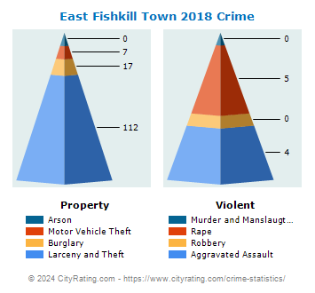 East Fishkill Town Crime 2018
