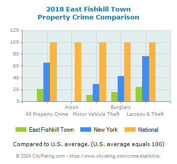 East Fishkill Town Property Crime vs. State and National Comparison