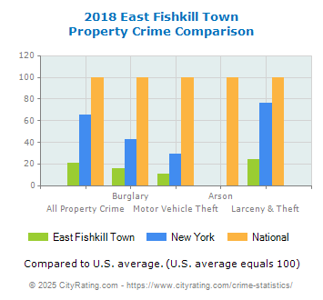 East Fishkill Town Property Crime vs. State and National Comparison