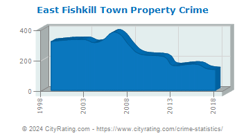 East Fishkill Town Property Crime