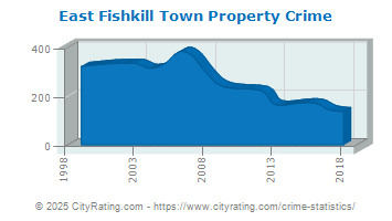 crime fishkill town east york property cityrating violent totals