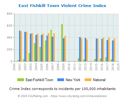 East Fishkill Town Violent Crime vs. State and National Per Capita