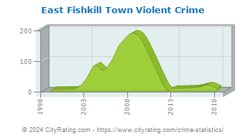East Fishkill Town Violent Crime
