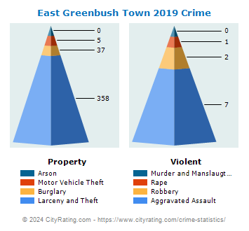 East Greenbush Town Crime 2019