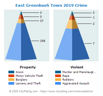 East Greenbush Town Crime 2019