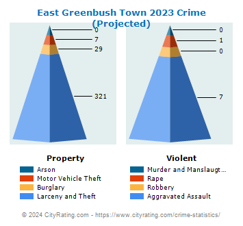 East Greenbush Town Crime 2023