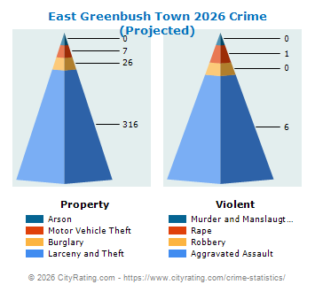 East Greenbush Town Crime 2026