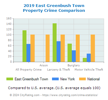 East Greenbush Town Property Crime vs. State and National Comparison