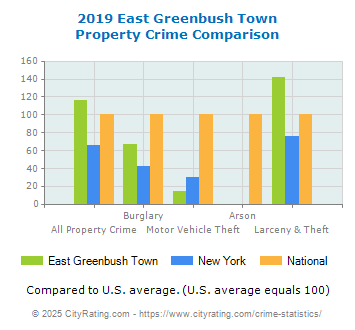 East Greenbush Town Property Crime vs. State and National Comparison