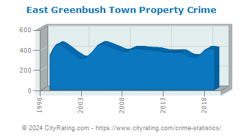 East Greenbush Town Property Crime