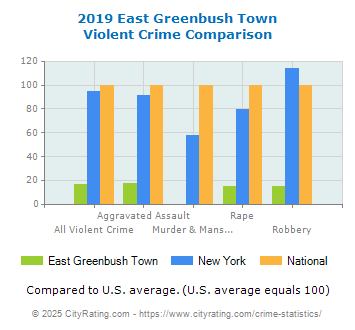 East Greenbush Town Violent Crime vs. State and National Comparison