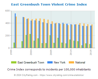 East Greenbush Town Violent Crime vs. State and National Per Capita