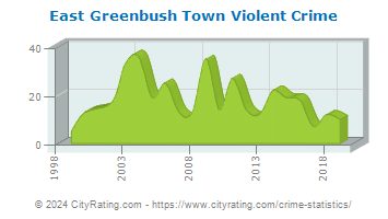 East Greenbush Town Violent Crime
