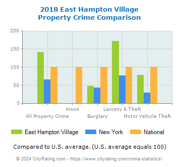 East Hampton Village Property Crime vs. State and National Comparison