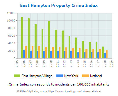 East Hampton Village Property Crime vs. State and National Per Capita