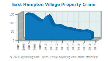 East Hampton Village Property Crime