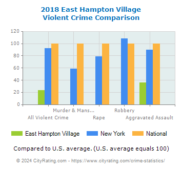 East Hampton Village Violent Crime vs. State and National Comparison
