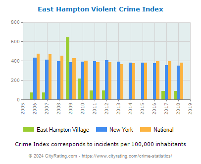 East Hampton Village Violent Crime vs. State and National Per Capita