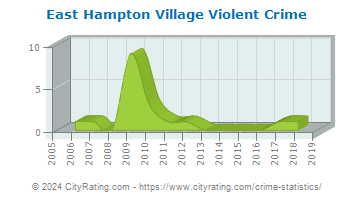 East Hampton Village Violent Crime