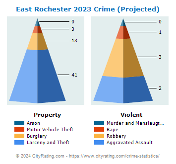 East Rochester Village Crime 2023