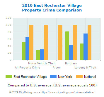 East Rochester Village Property Crime vs. State and National Comparison