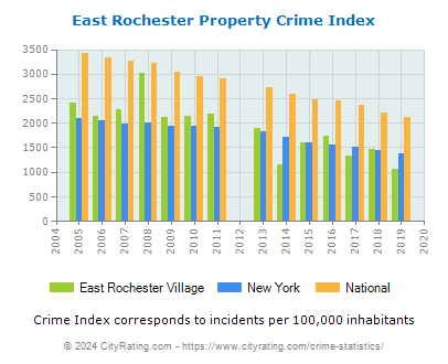 East Rochester Village Property Crime vs. State and National Per Capita