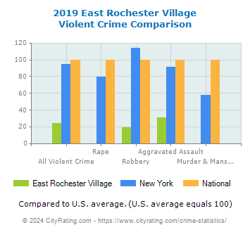 East Rochester Village Violent Crime vs. State and National Comparison