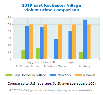 East Rochester Village Violent Crime vs. State and National Comparison