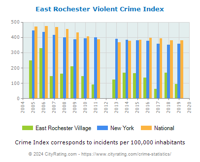 East Rochester Village Violent Crime vs. State and National Per Capita