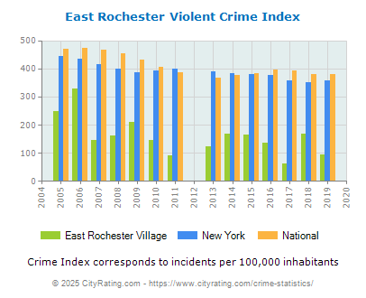 East Rochester Village Violent Crime vs. State and National Per Capita