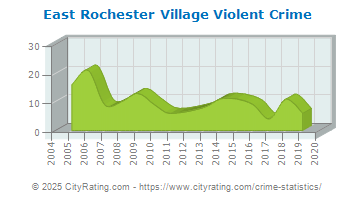 East Rochester Village Violent Crime