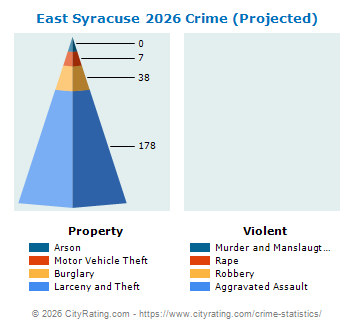 East Syracuse Village Crime 2026