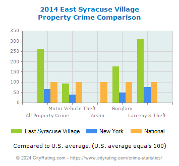 East Syracuse Village Property Crime vs. State and National Comparison