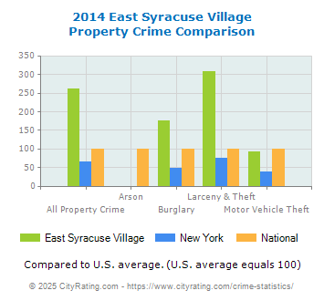 East Syracuse Village Property Crime vs. State and National Comparison