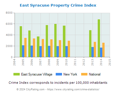 East Syracuse Village Property Crime vs. State and National Per Capita